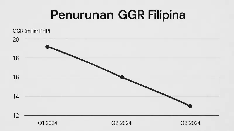 Penyebab Penurunan GGR di Filipina: Dampak Sektor Permainan Digital
